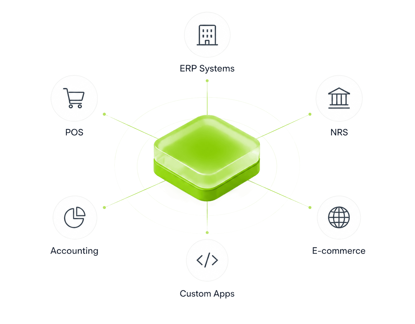 Invota API connected to ERP, NRS, e-commerce, custom apps, accounting, and POS